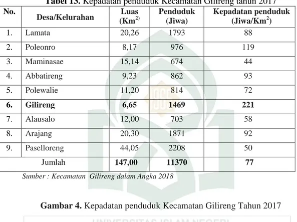 Tabel 13. Kepadatan penduduk Kecamatan Gilireng tahun 2017  No. 