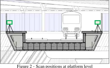 Figure 2 - Scan positions at platform level 