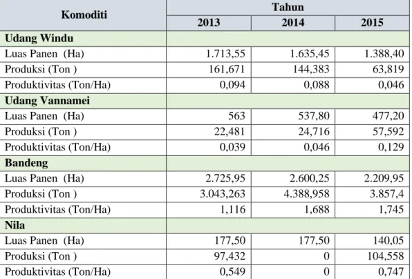 Tabel 4. 5. Rekapitulasi Luas Panen, Produksi dan Produktivitas Budidaya  Tambak Pada Tahun 2013-2015 