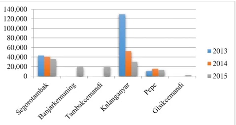 Gambar 4. 12. Grafik Perkembangan Produksi Budidaya Tambak Udang  Sumber : Data Pengembangan Budidaya Tambak Tahun 2013 - 2015 ,  Dinas Kelautan 