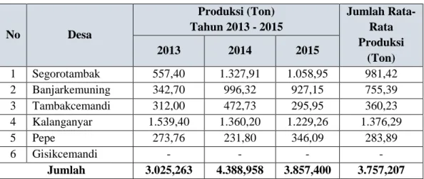 Tabel 4. 7. Perkembangan Produksi Budidaya Tambak Bandeng 