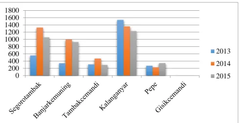 Gambar 4. 13. Grafik Perkembangan Produksi Budidaya Tambak Bandeng  Sumber : Data Pengembangan Budidaya Tambak Tahun 2013 - 2015 ,  Dinas Kelautan 