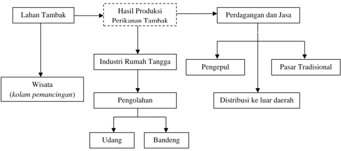 Gambar 4. 16. Skema Pemanfaatan Hasil Produksi Tambak di Kawasan  Minapolitan Kecamatan Sedati 