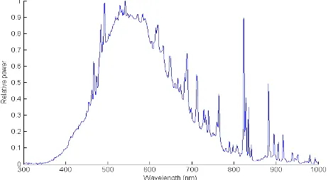Figure 1. Spectral power distribution of studio flash light. 