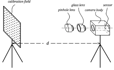 Figure 3. Arrangement of the proposed calibration method 