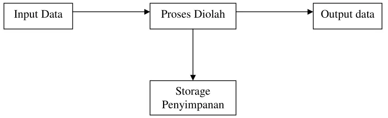 Gambar 2.1 Cara Kerja Komputer 