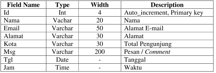 Tabel 3.7 Tamu 