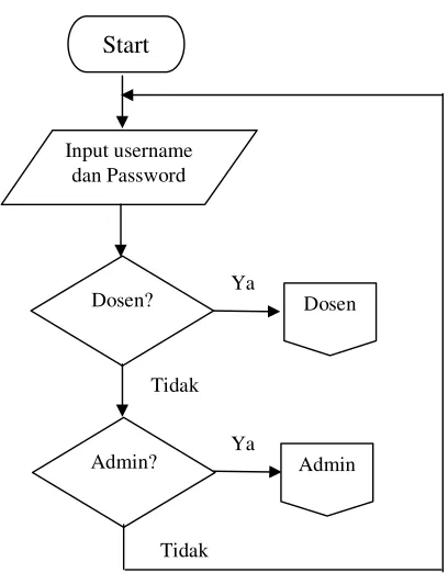 Gambar 3.1 Flowchart Login 