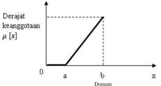 Gambar 2.2 Grafik Fungsi Keanggotaan Linier (naik) (Wulandari, 2011) 