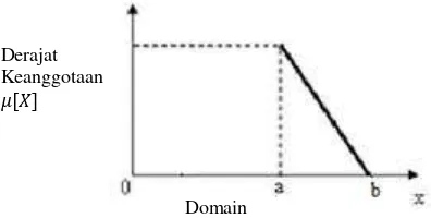 Gambar 2.5 Grafik Fungsi Keanggotaan Trapesium (Wulandari, 2011) 