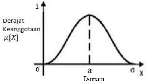 Gambar 2.6 Grafik Fungsi Keanggotaan Gaussian(Wulandari, 2011) 