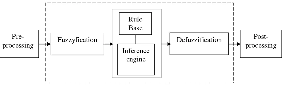 Gambar 2.7 Tahapan Sistem Berbasis Aturan Fuzzy (Fauziah,2008) 