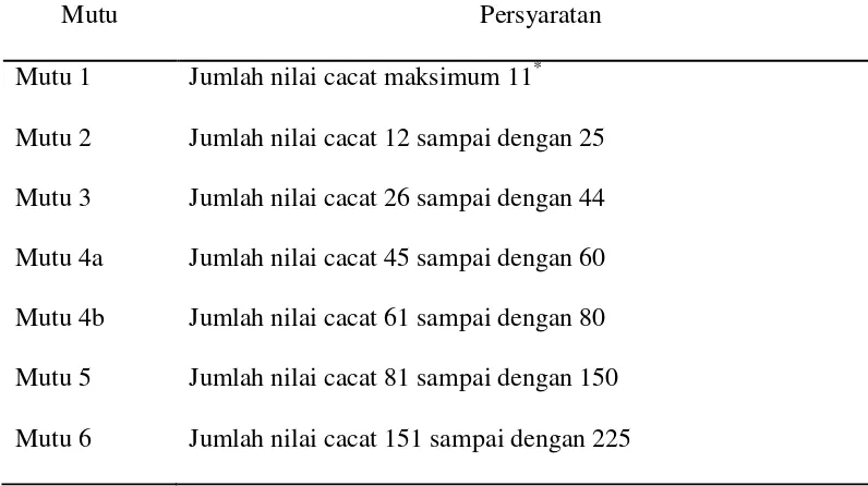 Tabel 2.4 Syarat Penggolongan Mutu Kopi Robusta Dan Arabika (SNI 01-2907-2008) 