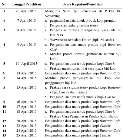 Tabel 3.1 Pengambilan Data di PTP NUSANTARA IX Semarang 