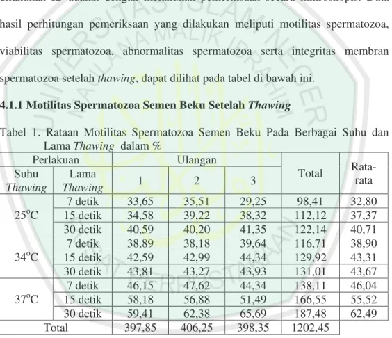 Tabel  1.  Rataan  Motilitas  Spermatozoa  Semen  Beku  Pada  Berbagai  Suhu  dan  Lama Thawing  dalam %  