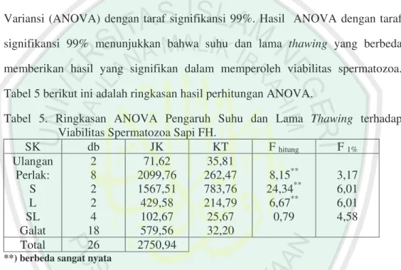 Tabel 5 berikut ini adalah ringkasan hasil perhitungan ANOVA. 