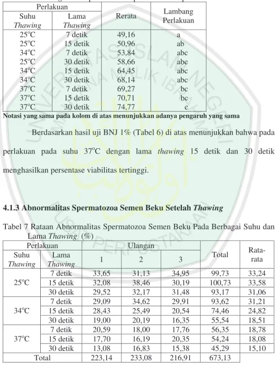 Tabel 6. Ringkasan Uji BNJ 1% Dari Nilai Terendah Perbedaan Suhu dan Lama  Thawing terhadap Viabilitas Spermatozoa Sapi FH 