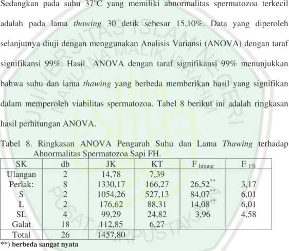 Tabel  8.  Ringkasan  ANOVA  Pengaruh  Suhu  dan  Lama  Thawing  terhadap  Abnormalitas Spermatozoa Sapi FH