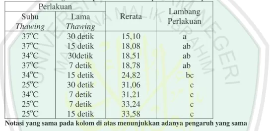 Tabel 9. Ringkasan Uji BNJ 1% Dari Nilai Terendah Perbedaan Suhu dan Lama  Thawing terhadap Abnormalitas Spermatozoa Sapi FH 