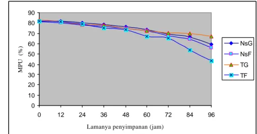 Gambar 9 memperlihatkan grafik MPU spermatozoa pada setiap 12 jam  pengamatan dari masing- masing perlakuan