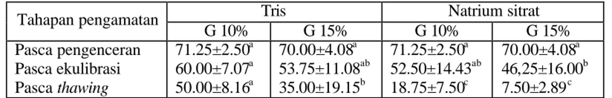 Tabel 7  Rataan persentase motilitas spermatozoa dalam berbagai kombinasi jenis   pengencer dan dosis gliserol 