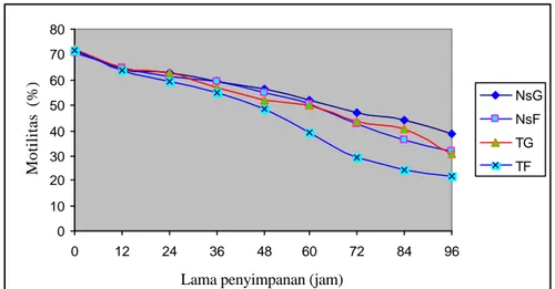 Gambar 7   Grafik penurunan persentase  motilitas  spermatozoa  yang disimpan   dalam lemari es (3 – 5 o C) pada berbagai kombinasi jenis pengencer  dan karbohidrat