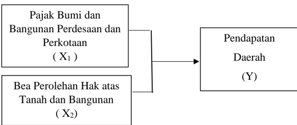 Gambar 2.1 Kerangka Konseptual  2.4   Hipotesis 