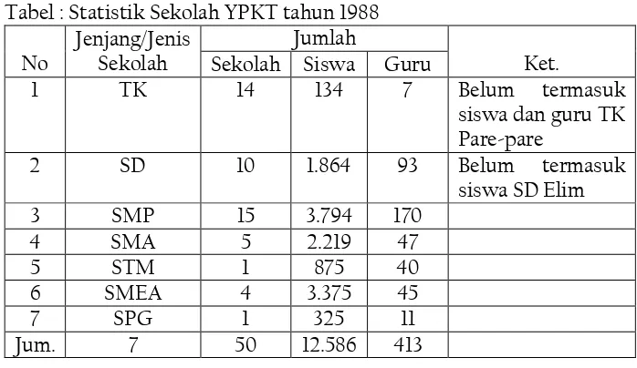 Tabel : Statistik Sekolah YPKT tahun 1988 