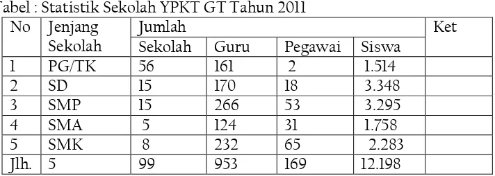 Tabel : Statistik Sekolah YPKT GT Tahun 2011 