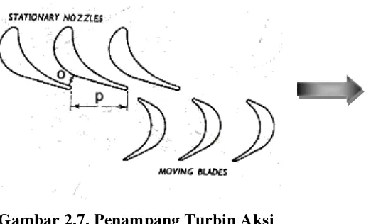 Gambar 2.8. Penampang Turbin Reaksi 