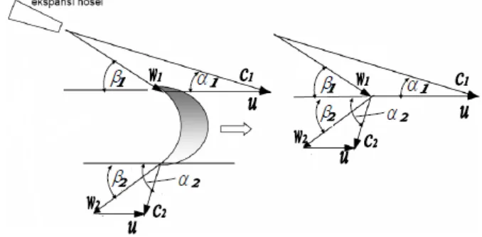 Gambar 2.18. Skema Arah Kecepatan Uap Pada Sudu Turbin 