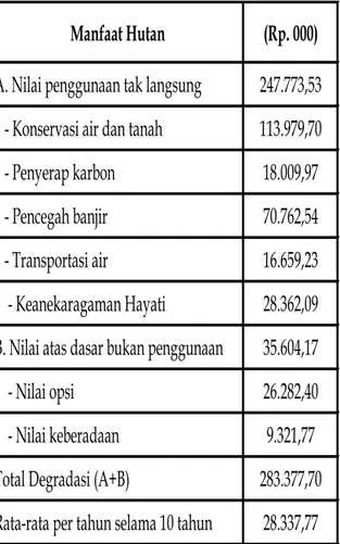 Tabel 8. Nilai Degradasi Hutan di Lokasi  Pertambangan Emas Pongkor, 1994-2004 