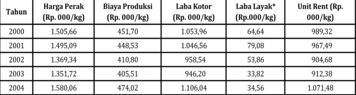 Tabel 3. Harga Perak, Biaya Produksi Perak dan Estimasi Unit Rent Perak, 2000-2004. 
