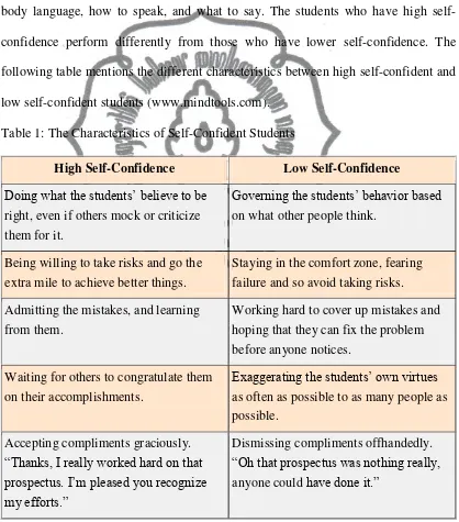 Table 1: The Characteristics of Self-Confident Students 