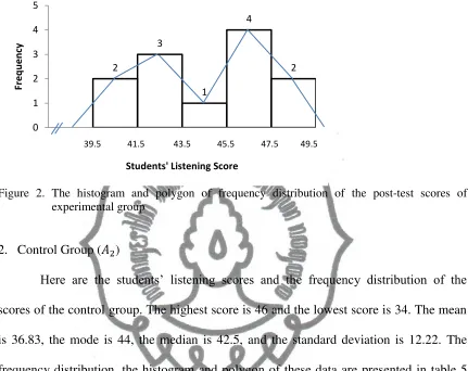 Figure 2. The histogram and polygon of frequency distribution of the post-test scores of 