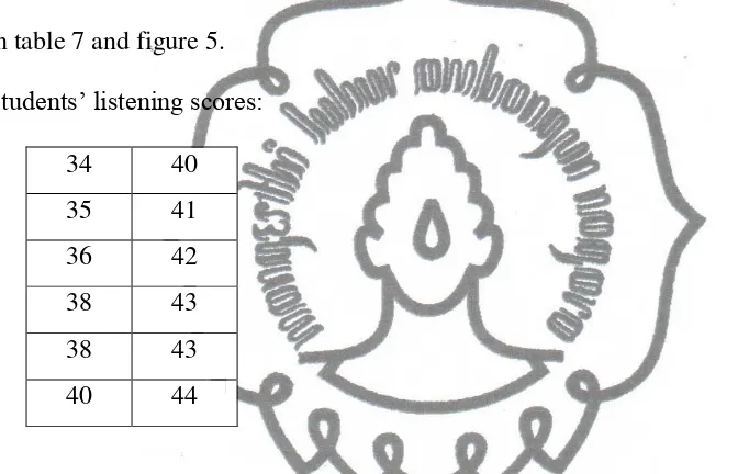 Table 7. The frequency distribution of the post-test scores of the low self-confident students