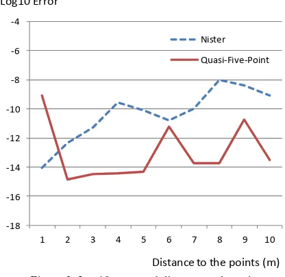 Figure 3. Log10 error and distance to the point (Planar scene, without noise) 
