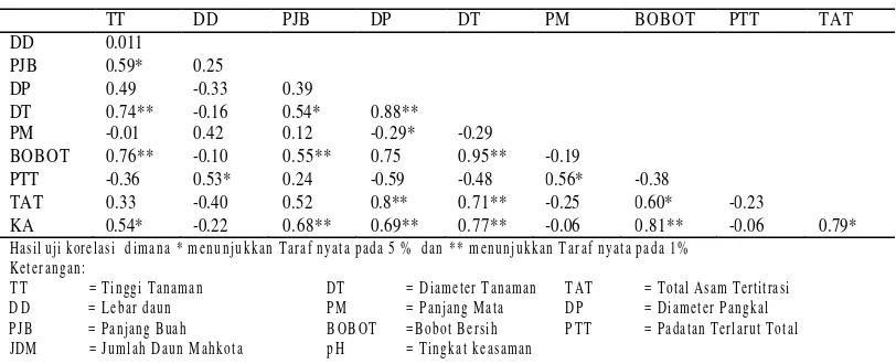 Tabel 7. Rekapitulasi hasil uji korelasi pada lima populasi nanas 