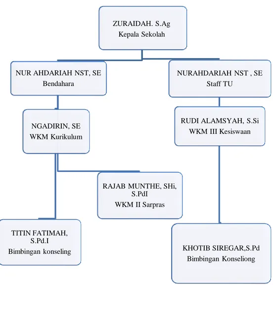 Gambar 1. Struktur Organisasi MAS AL-Washliyah 22 Tembung 