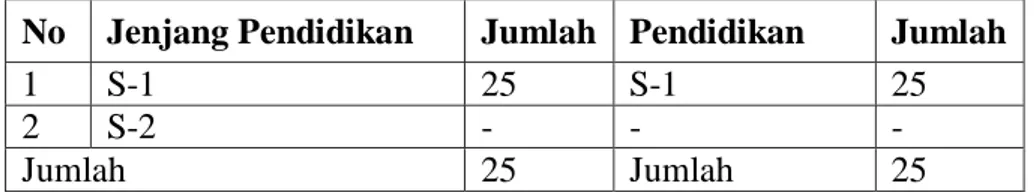Tabel  di  atas  mengungkapkan  bahwa  pada  saat  ini,  sebagai  Madrasah  Aliyah  Swasta  22  Tembung  sudah  cukup  guru  yang  mengajar