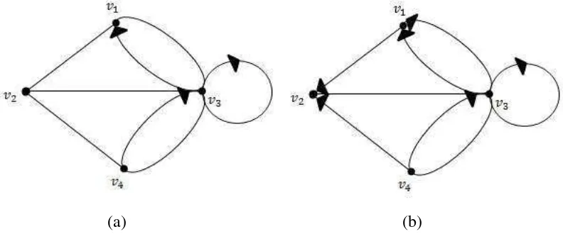 Gambar 2.4 (a) Graf Berarah dan (b) Graf Ganda Berarah 