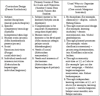 Tabel 1. Tabel Lima Model Desain Kurikulum dalam Konteks Pendidikan Formal 