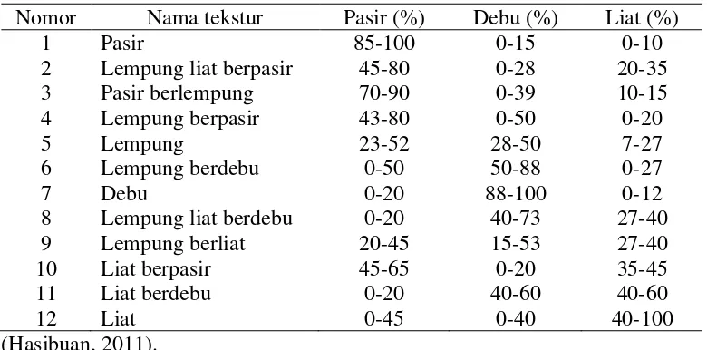 Tabel  1.  Klasifikasi  ukuran,  jumlah  dan  luas   permukaan   fraksi-fraksi   tanah  menurut Sistem USDA dan Sistem Internasional  