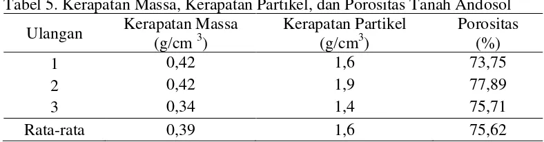 Tabel 5. Kerapatan Massa, Kerapatan Partikel, dan Porositas Tanah Andosol 