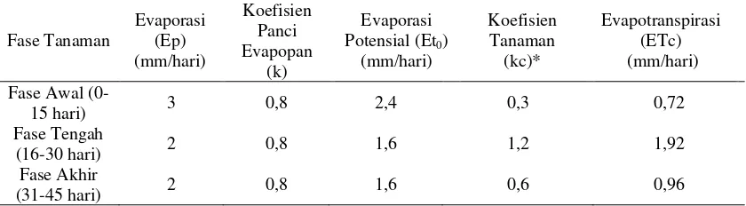 Tabel 7. Evapotranspirasi pada setiap fase tanaman caisim 