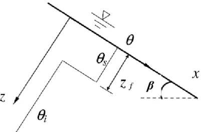 Gambar 2.2 Infiltrasi Green-Ampt pada lereng (Chen dan Young, 2006)  Berikut  adalah  bentuk  sederhana  dari  persamaan  Green-Ampt  seperti  yang  ditunjukkan dalam Persamaan (2.9) : 