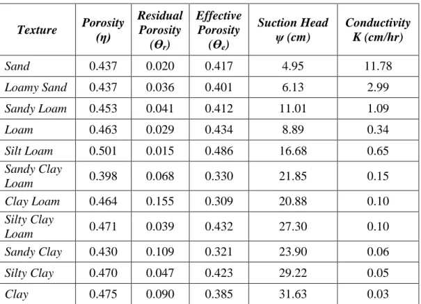 Tabel 2.2 Parameter infiltrasi Green-Ampt untuk berbagai kelas tanah 