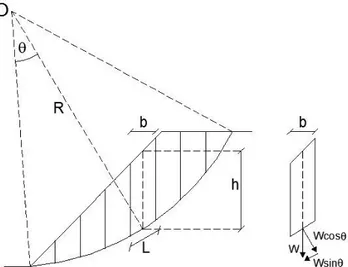 Gambar 2.3 Gaya-gaya yang bekerja pada irisan (Hardiyatmo, 2007)  Metode  stabilitas  lereng  metode  Fellenius  (1927)  menganggap  gaya-gaya  yang  bekerja pada sisi  kanan-kiri dari sembarang irisan  mempunyai  resultan  nol pada  arah  tegak  lurus  bi