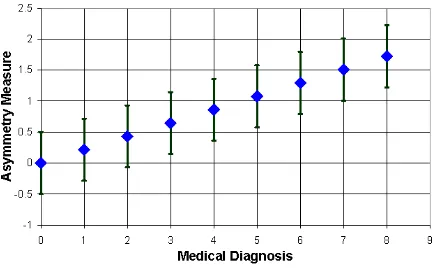 Figure 11. Asymmetry measure vs medical diagnosis  