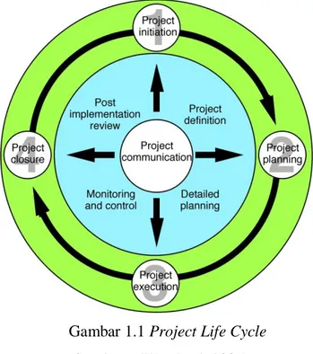 Gambar 1.1 Project Life Cycle 